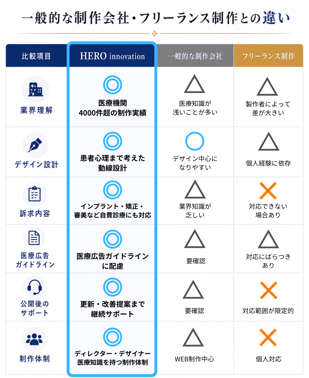 比較表
