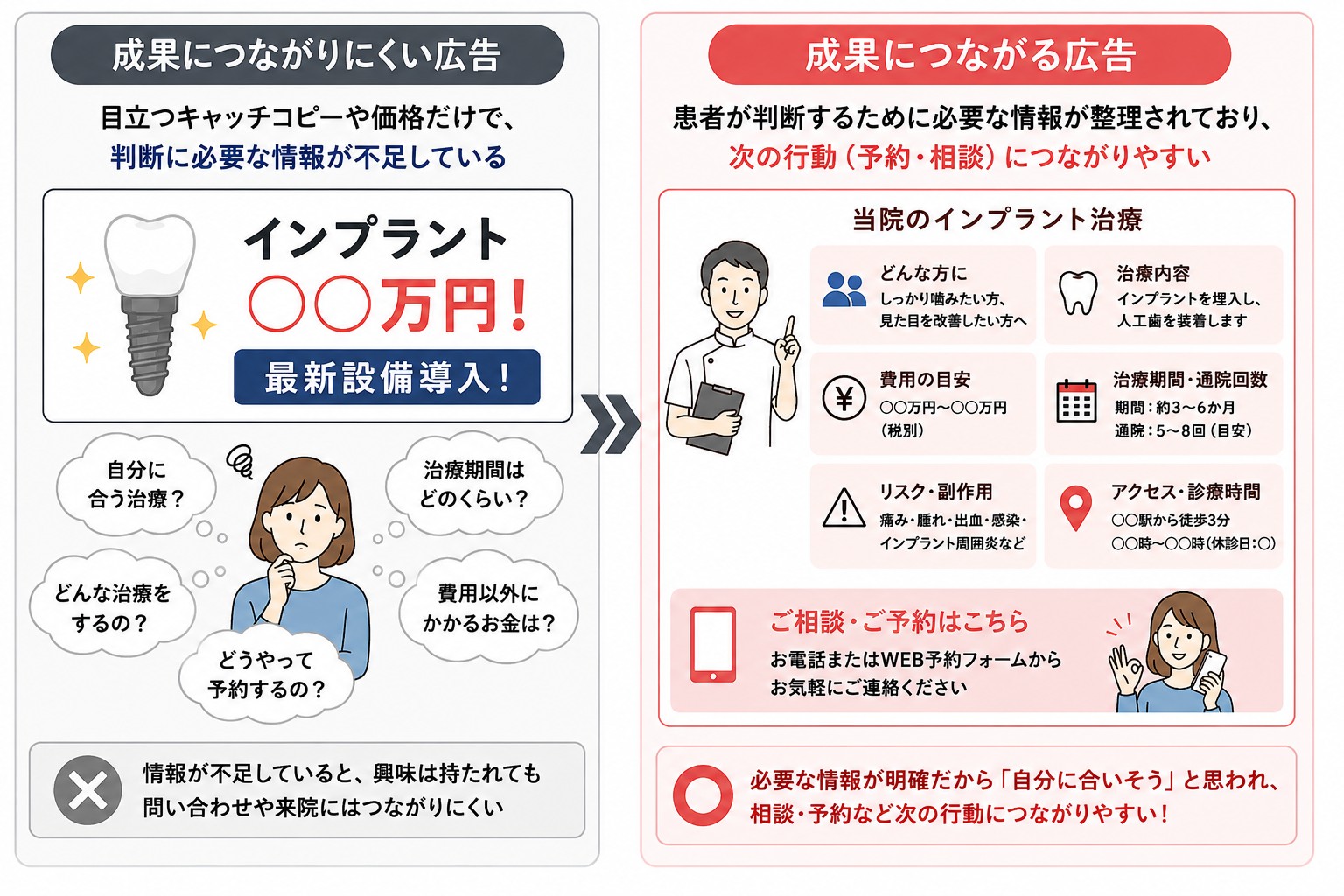 成果につながりにくい広告と成果につながる広告