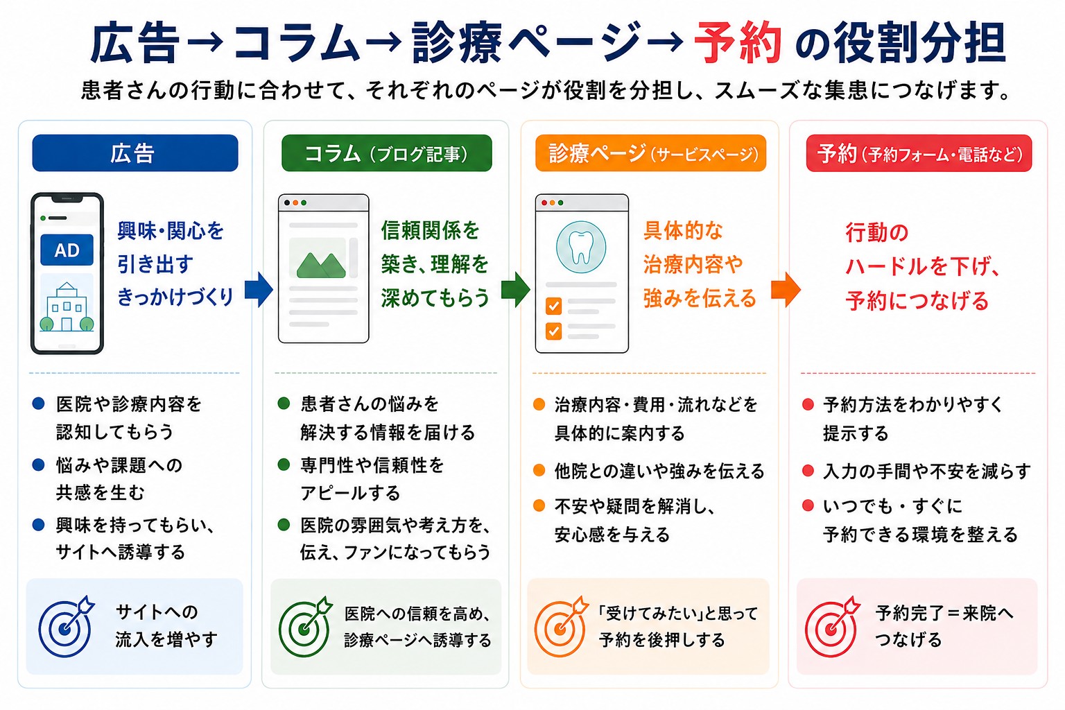 広告→コラム→診療ページ→予約の役割分担