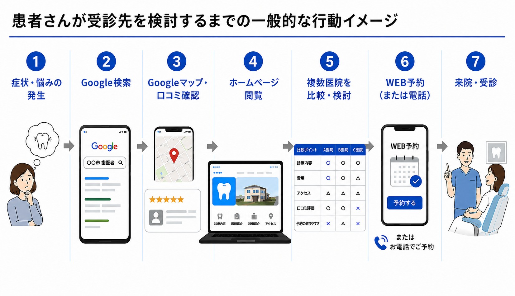 患者さんが受診先を検討するまでの一般的な行動イメージ