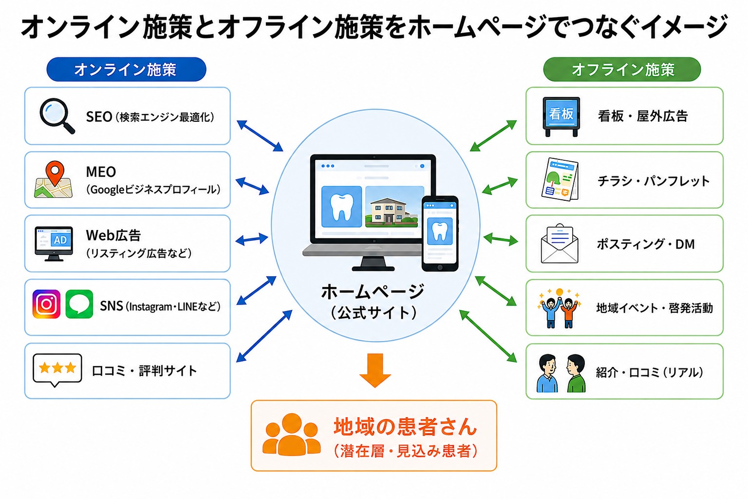 オンライン施策とオフライン施策をホームページでつなぐイメージ