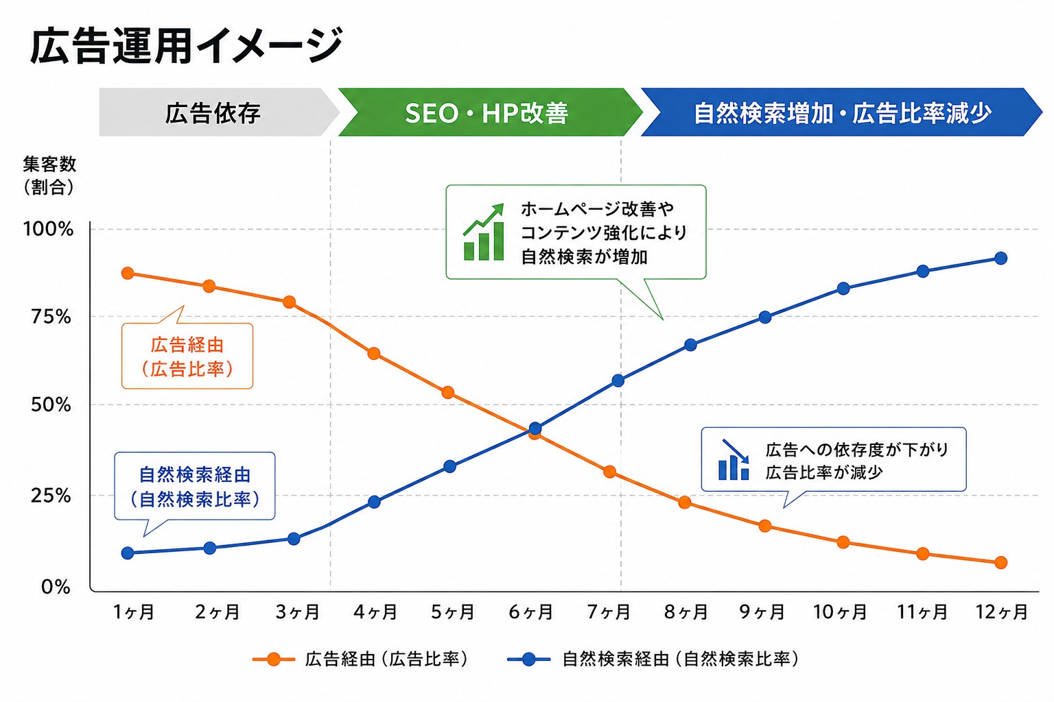 広告運用イメージ