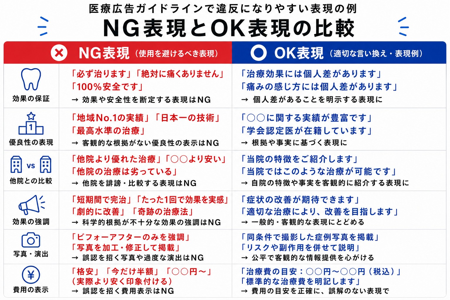 医療広告ガイドラインで違反になりやすい表現の例：NG表現とOK表現の比較表