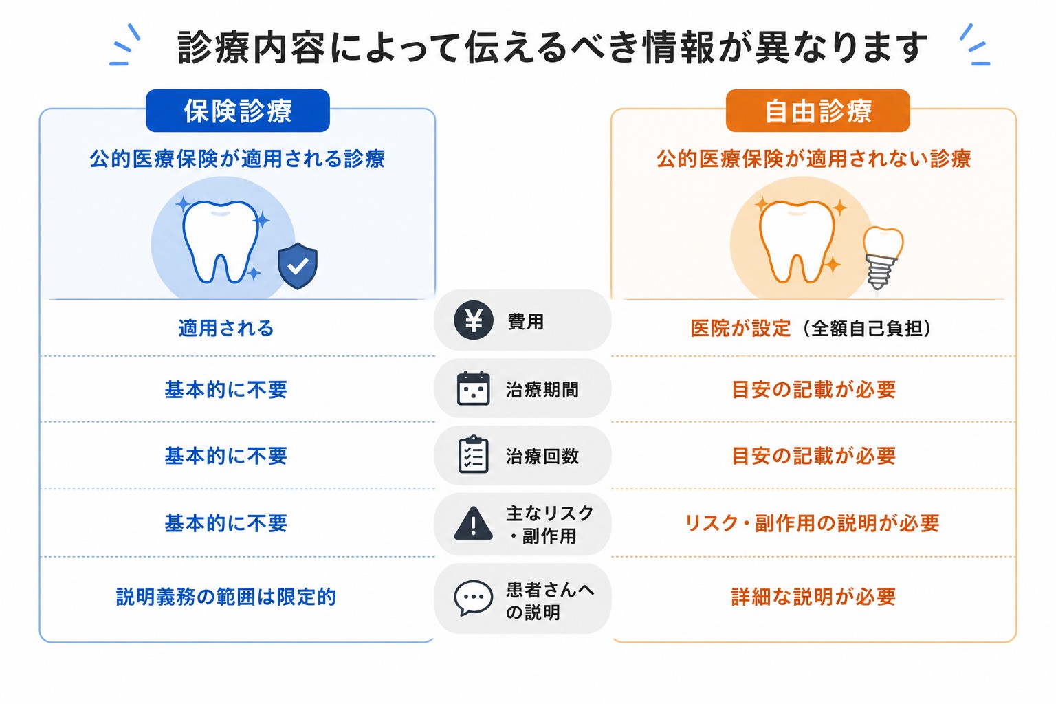 診療内容によって伝えるべき情報が異なります