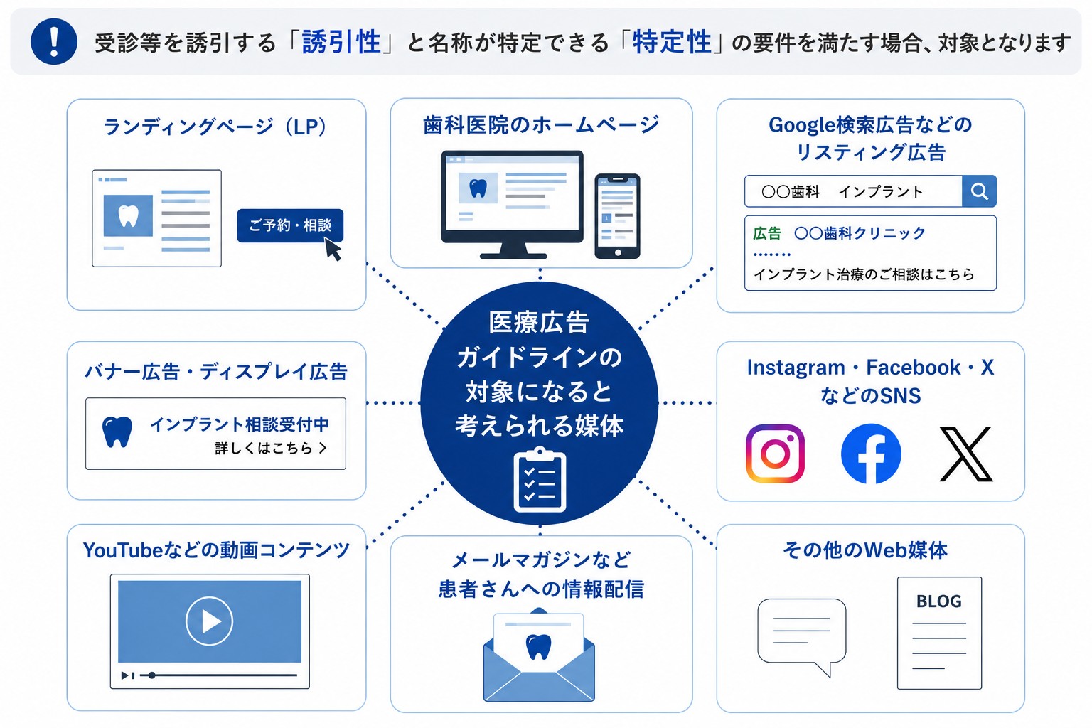受診等を誘引する（誘引性）と名称が特定できる（特定性）の要件を満たす場合、対象となります