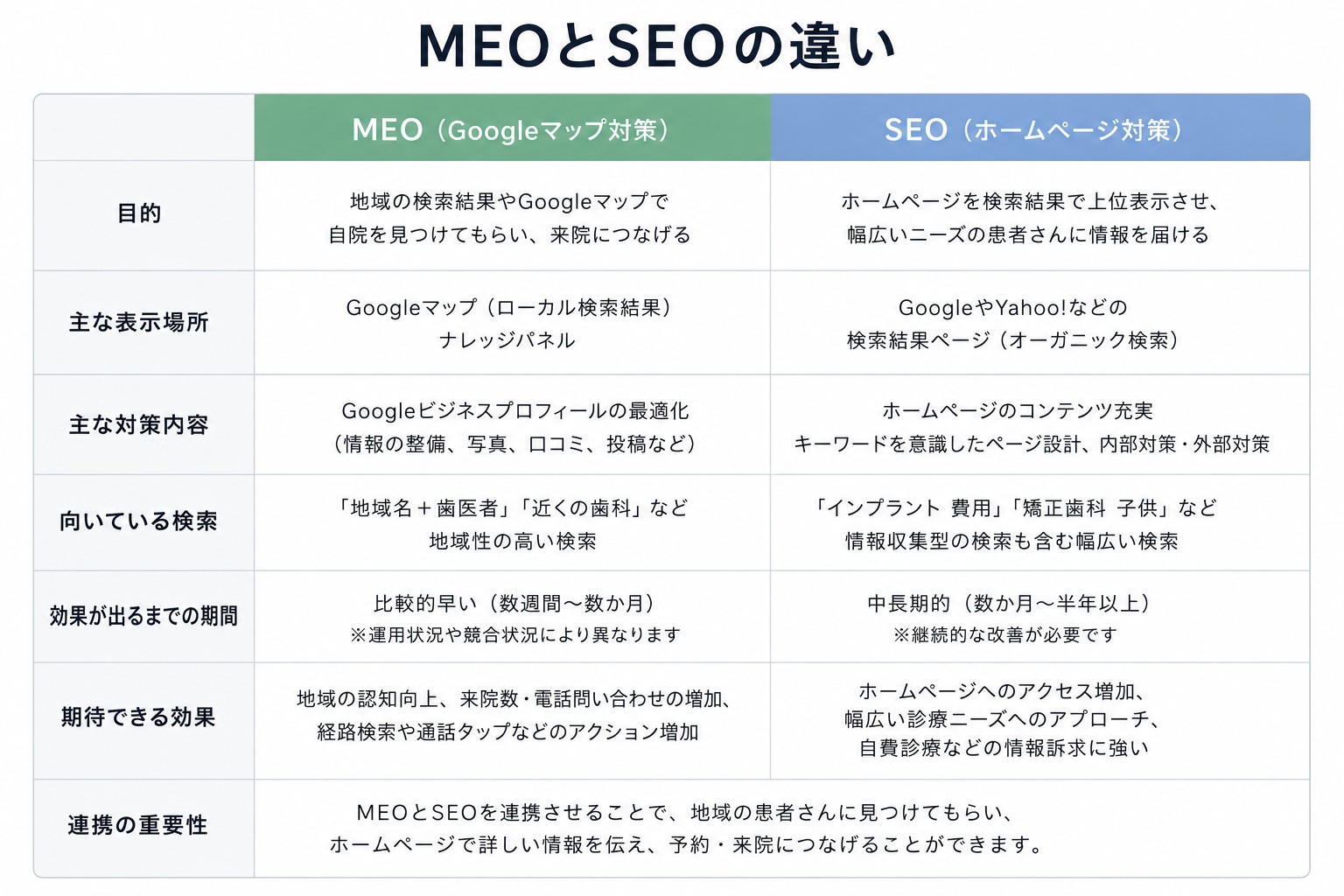 MEOとSEOの比較表