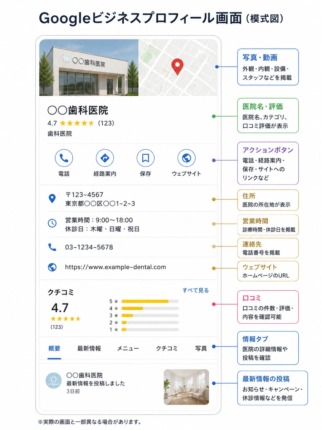Googleビジネスプロフィールの画面（模式図）
