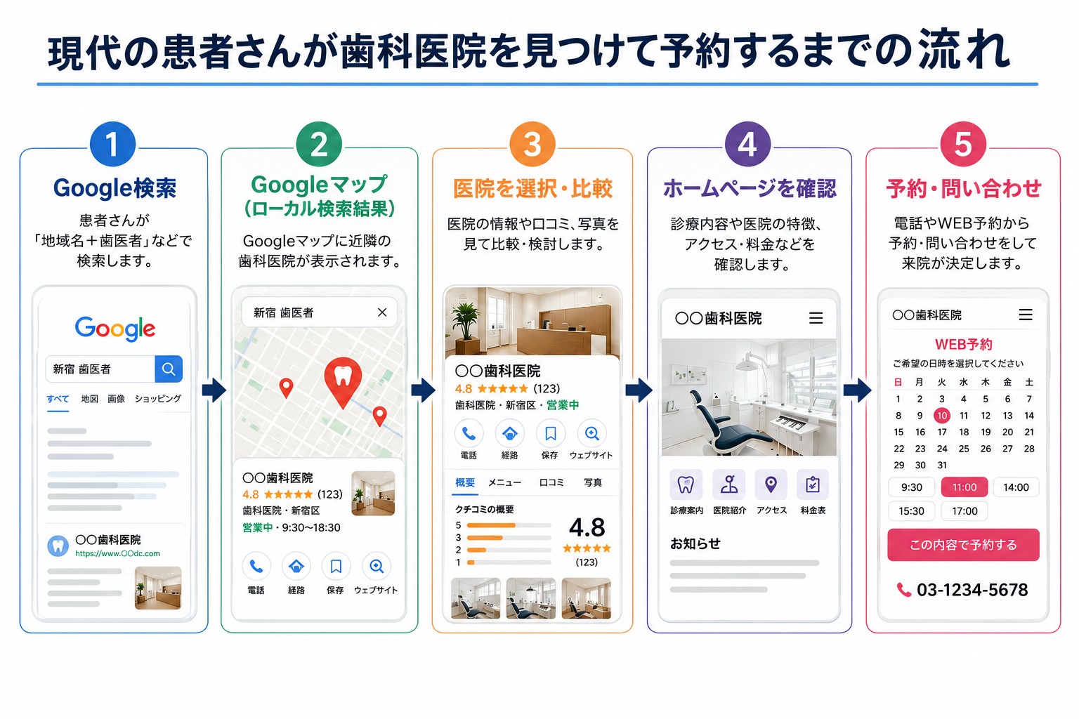 現代の患者さんが歯科医院を見つけて予約するまでの流れ