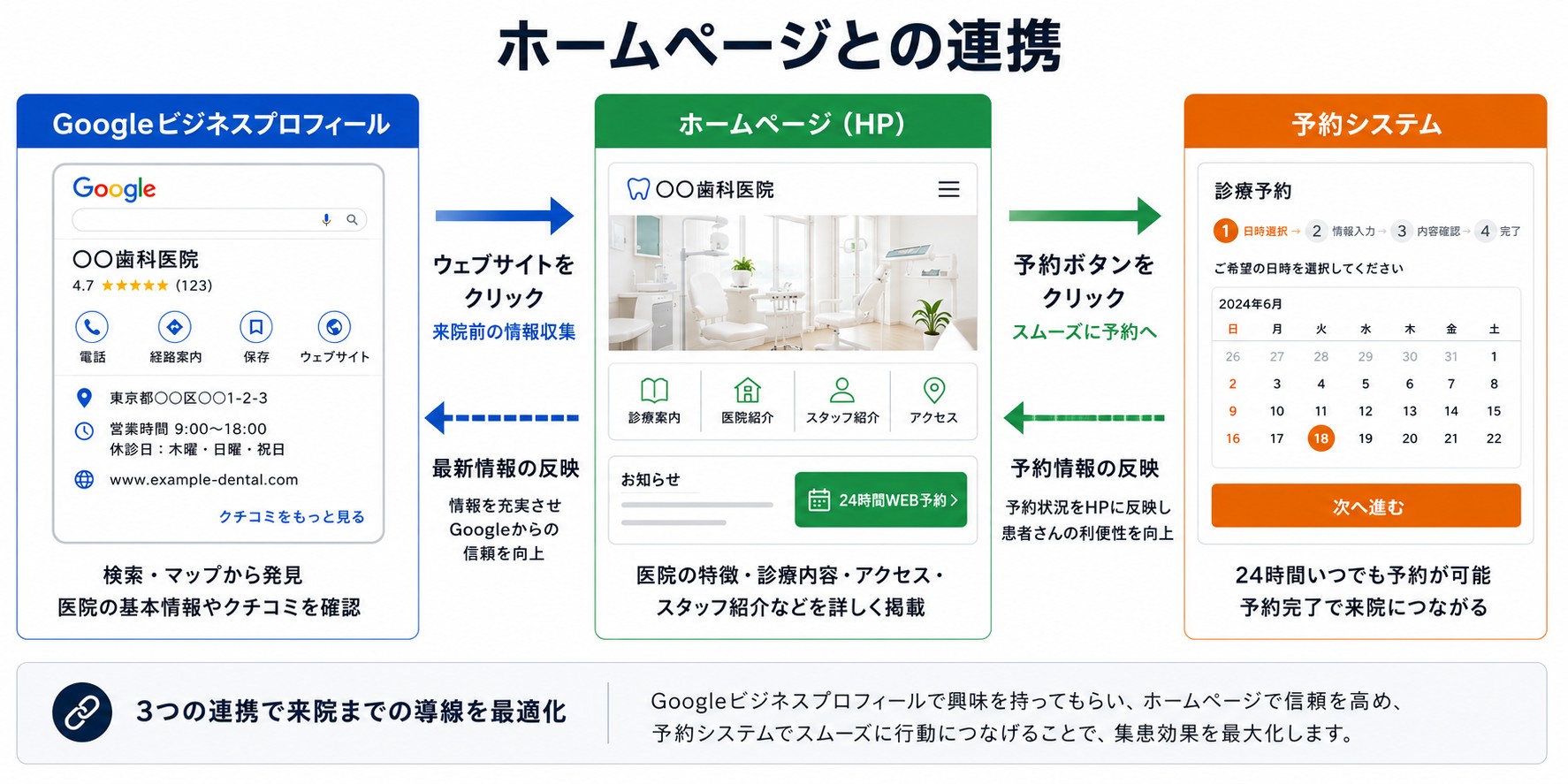 ホームページとの連携