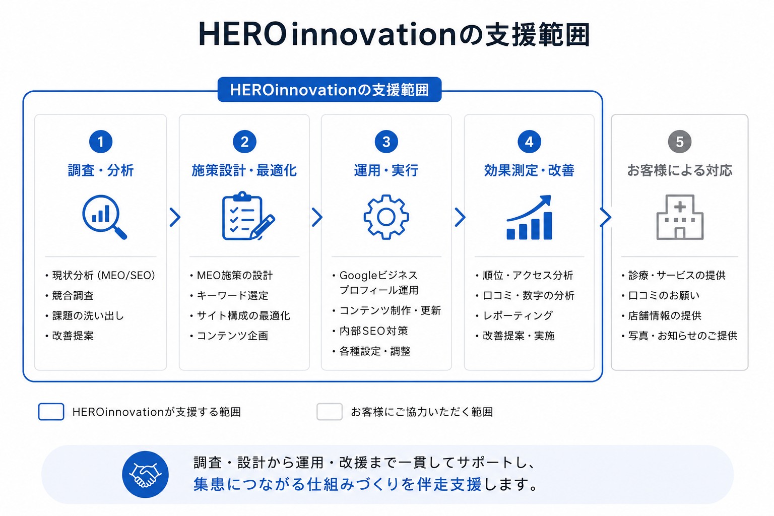 HEROinnovationの支援範囲