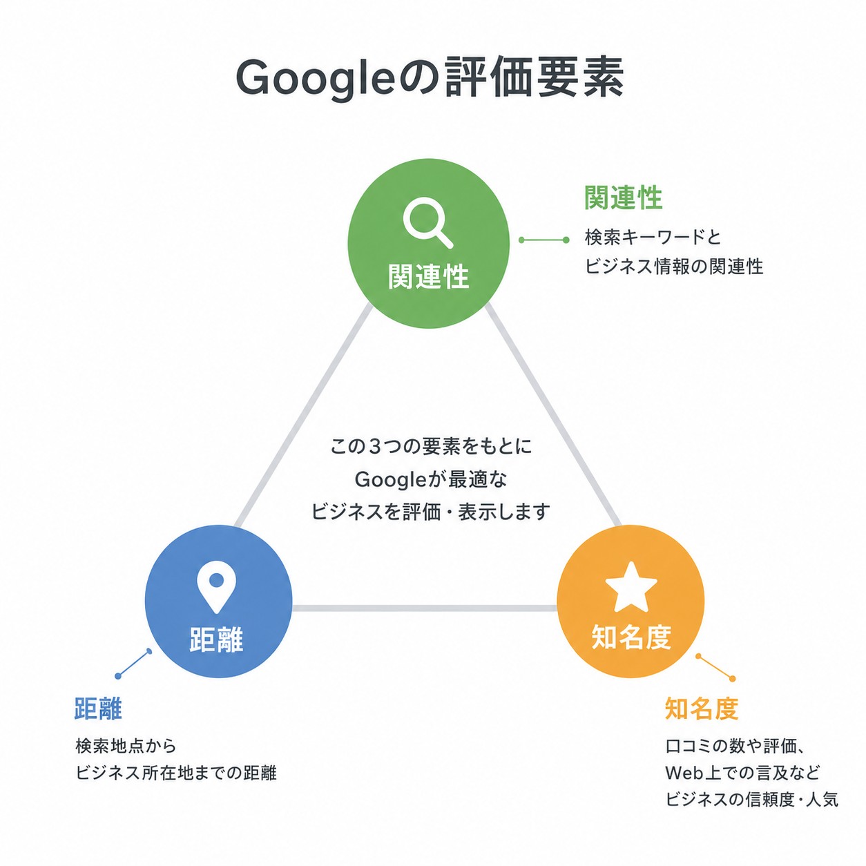 Googleの評価要素の説明図