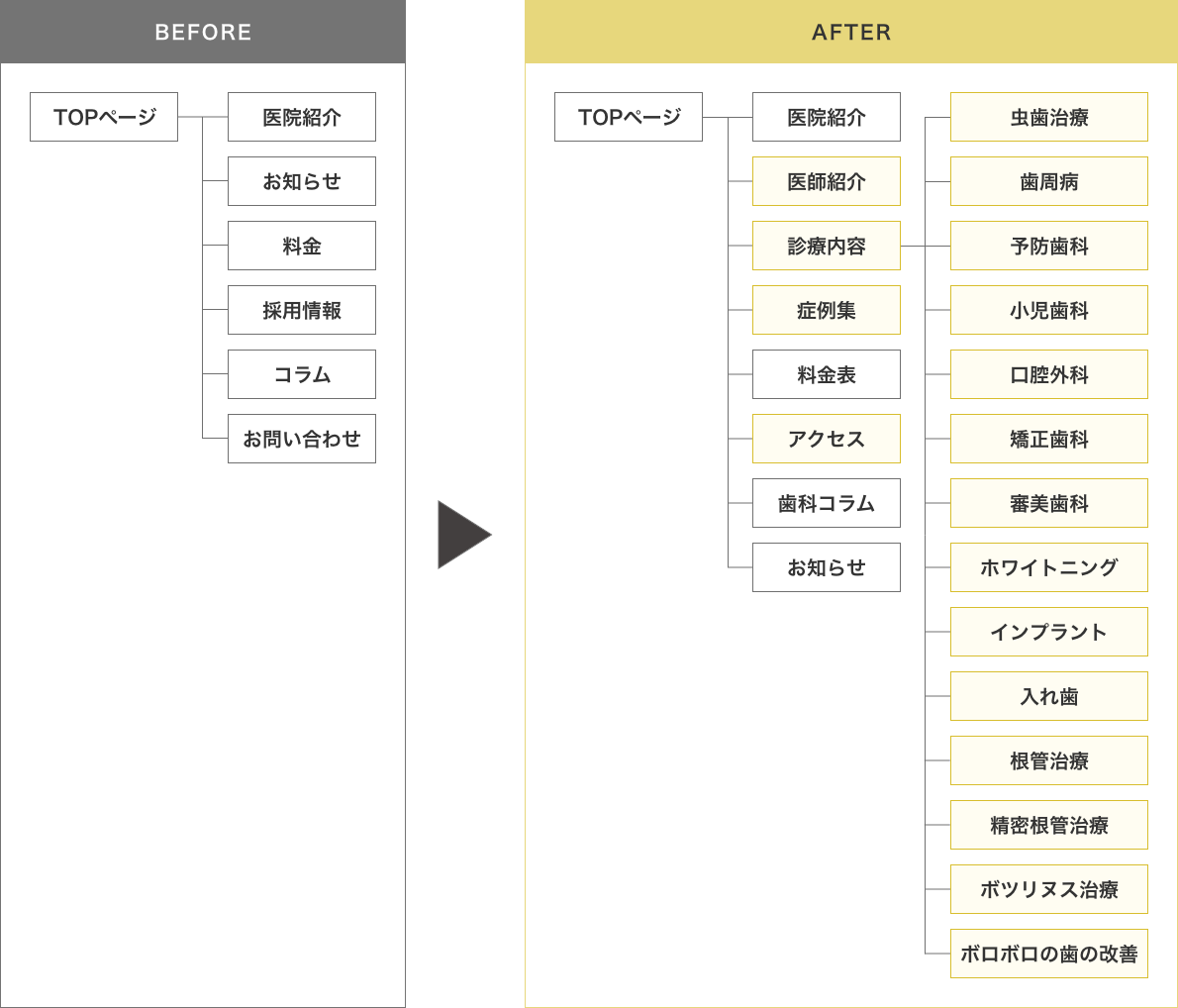 コンテンツの再構成